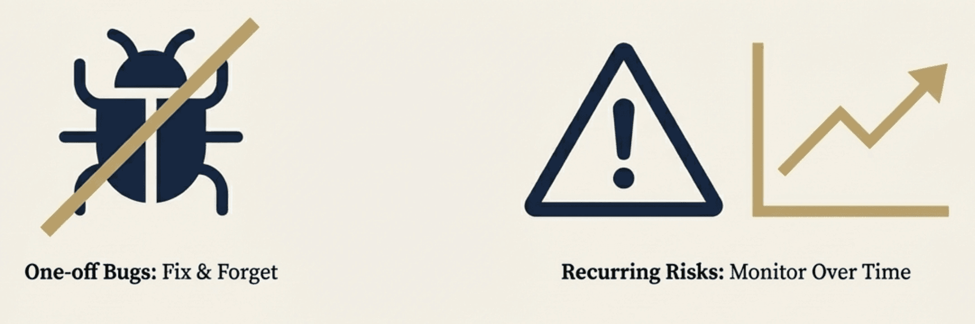 Bug vs Recurring Risk