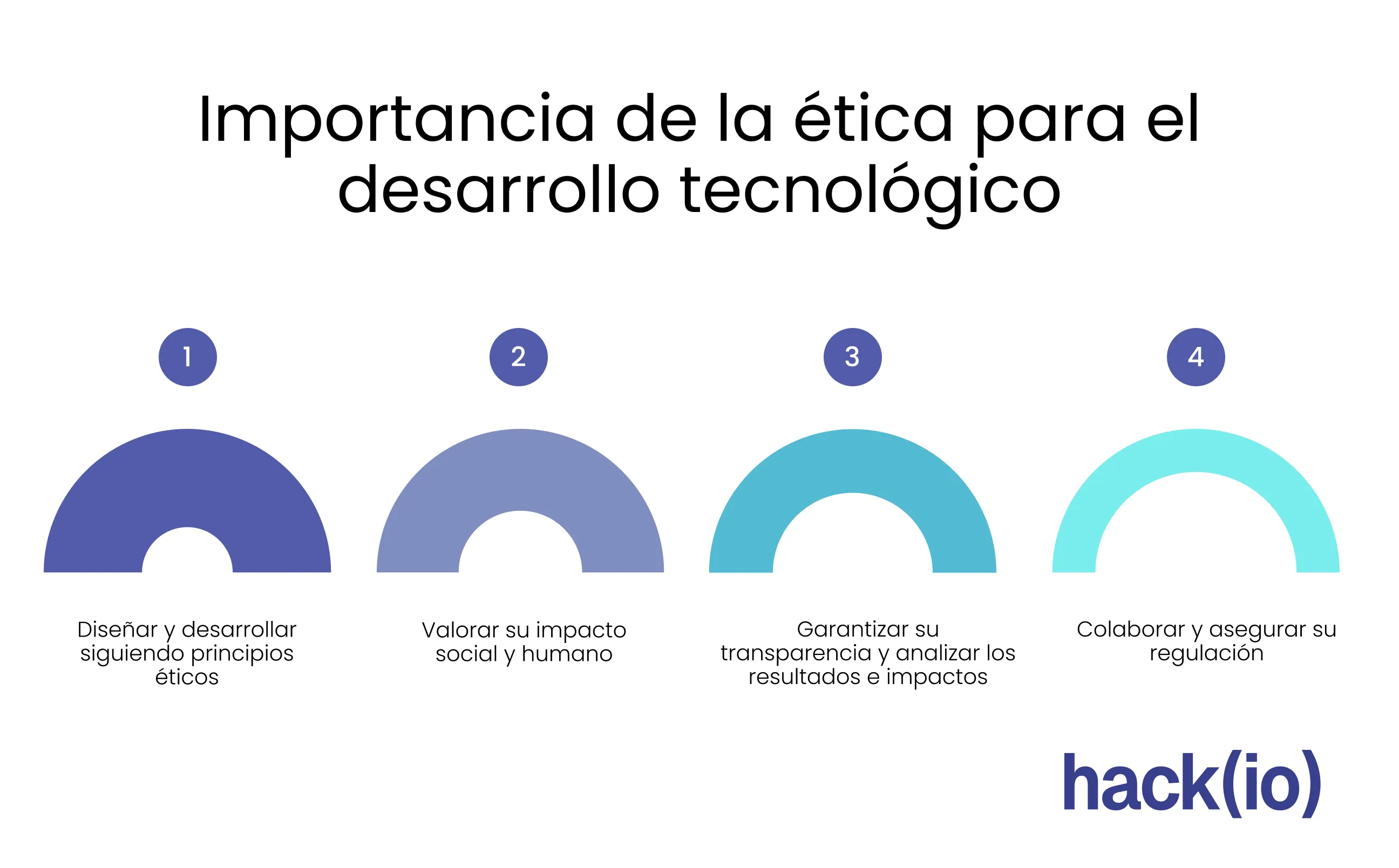 Importancia de la ética para el desarrollo tecnológico