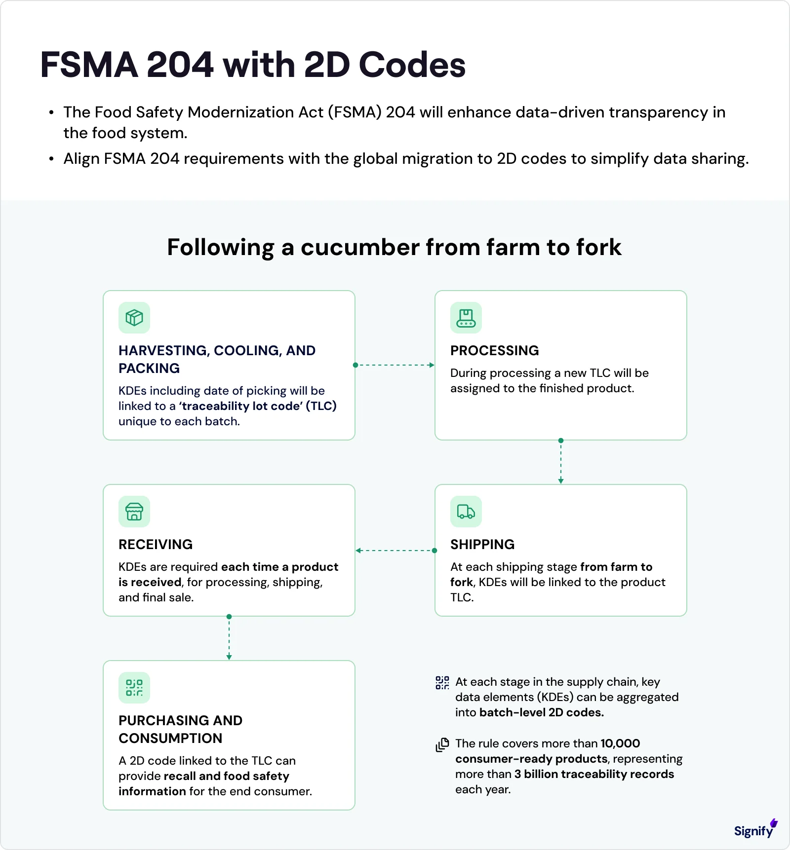 fsma-with-two-d-codes