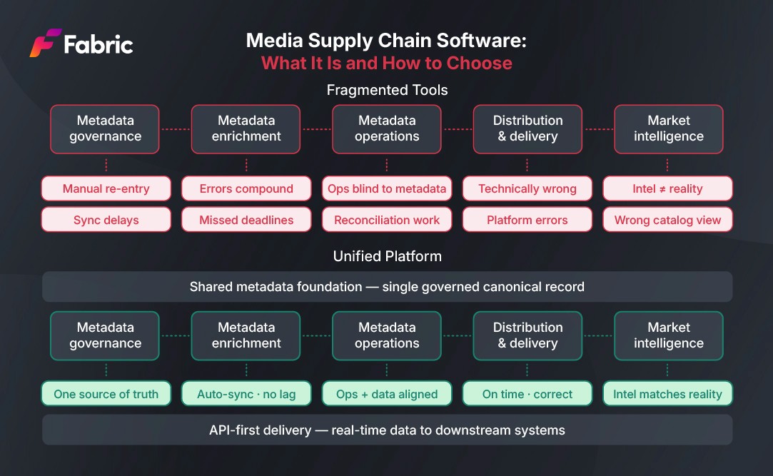 Media Supply Chain