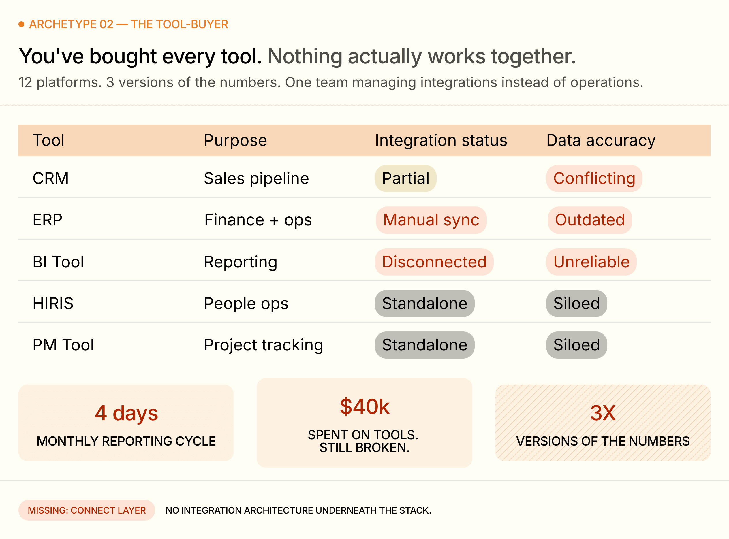 Screenshot illustrating a fragmented operational system inside a scaling company