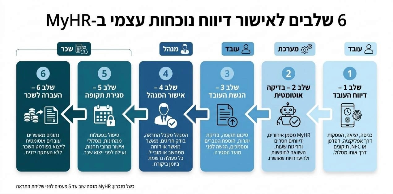 6 שלבים לאישור דיווח נוכחות עצמי ב-MyHR