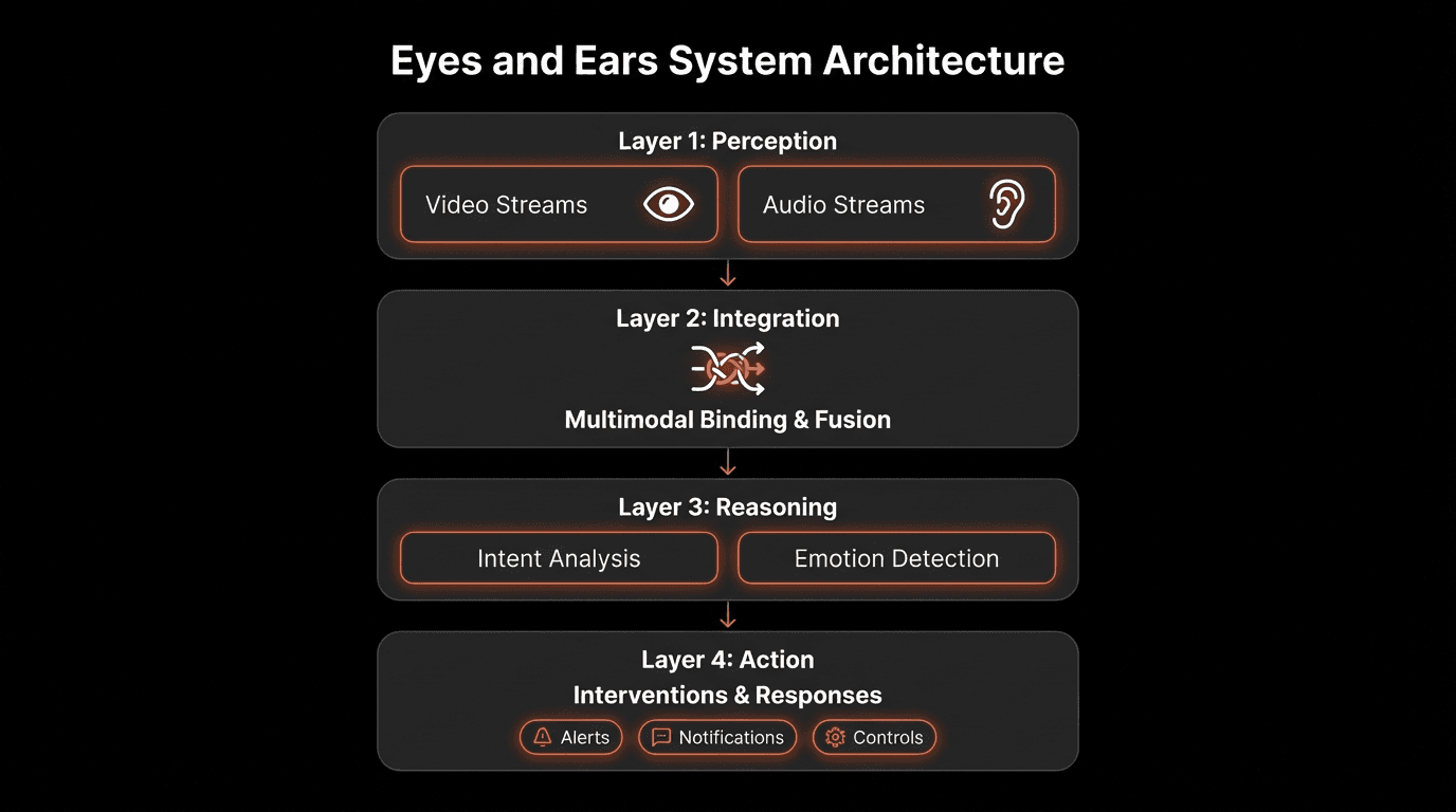 Dark vertical architecture diagram titled Eyes and Ears System Architecture showing four layers: Perception with video and audio streams, Integration with multimodal binding and fusion, Reasoning with intent analysis and emotion detection, and Action with alerts, notifications, and controls, connected top to bottom by arrows on a black background.png