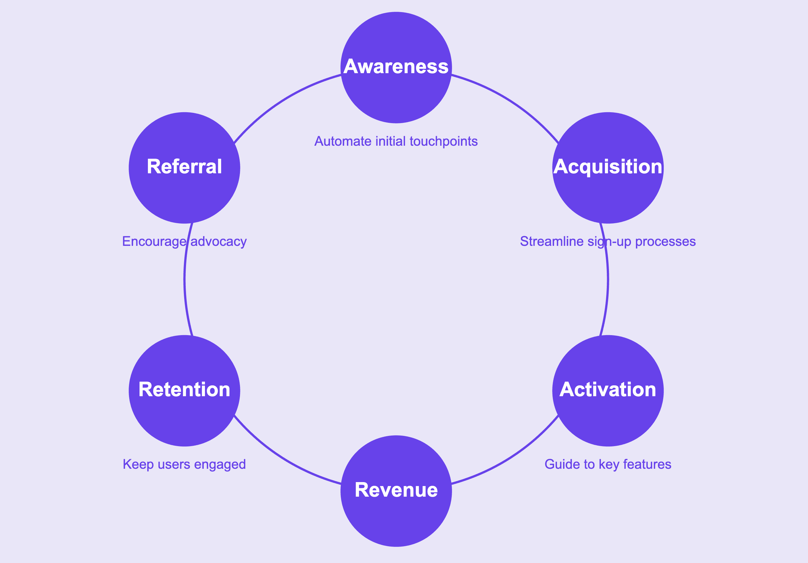 Lifecycle marketing 