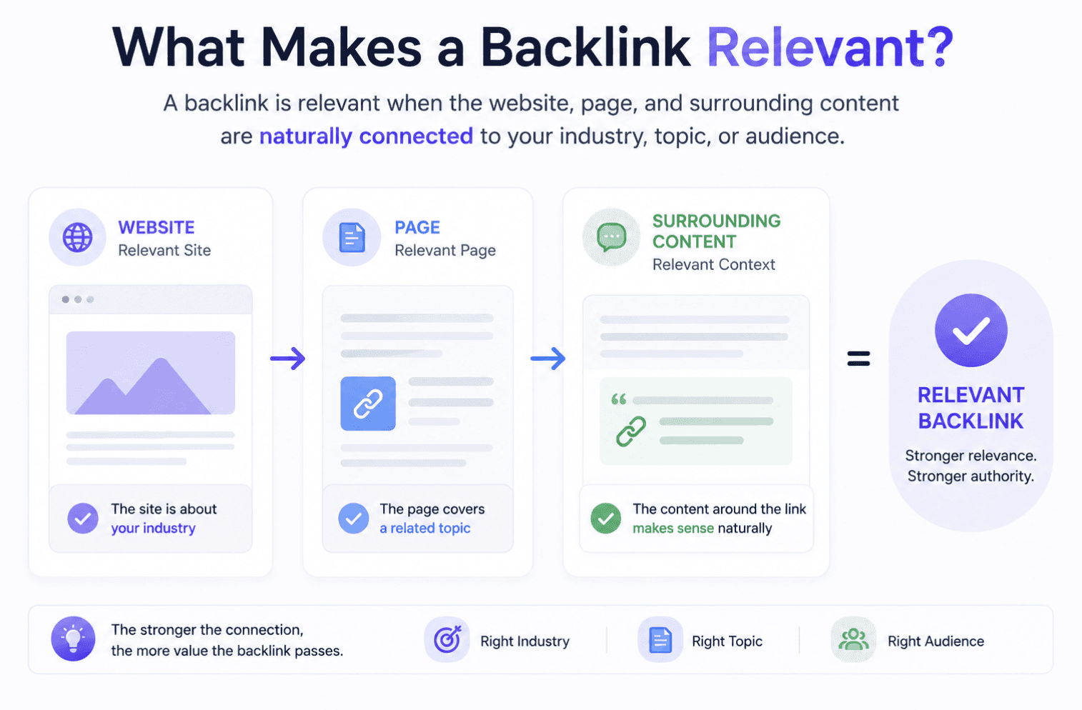 infographic explaining what makes a backlink relevant through contextual alignment between a relevant website, related page topic, and surrounding content connected to the same industry or audience.