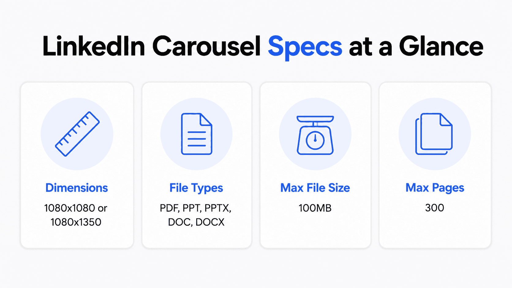 Infographic grid summarizing LinkedIn carousel specs including dimensions, file types, max size, and max pages.