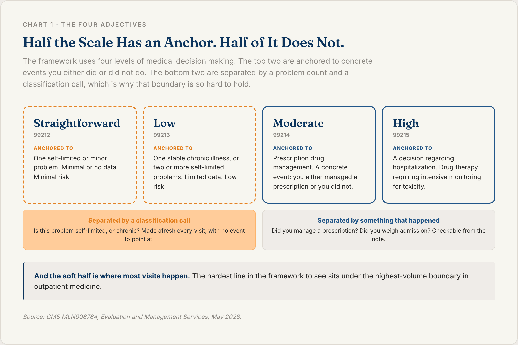 Scale of the four medical decision making levels showing that moderate and high are anchored to concrete events like prescription drug management and a decision regarding hospitalization, while straightforward and low are separated only by a problem count and a judgment about whether a problem is self-limited or chronic