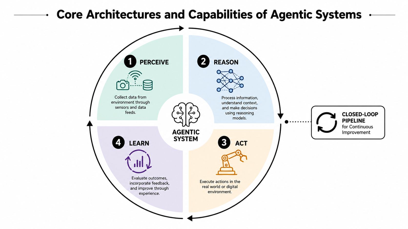 A diagram illustrating the four core capabilities of agentic systems: perceive, reason, act, and learn.