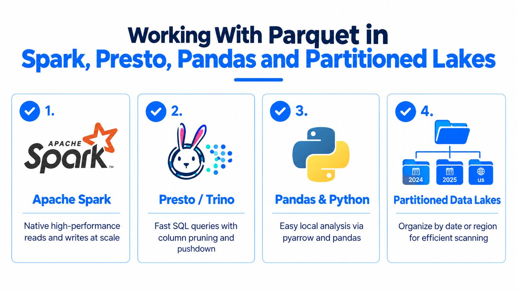 A diagram illustrating the use of Parquet files across Apache Spark, Presto, Trino, Pandas, and partitioned data lakes.