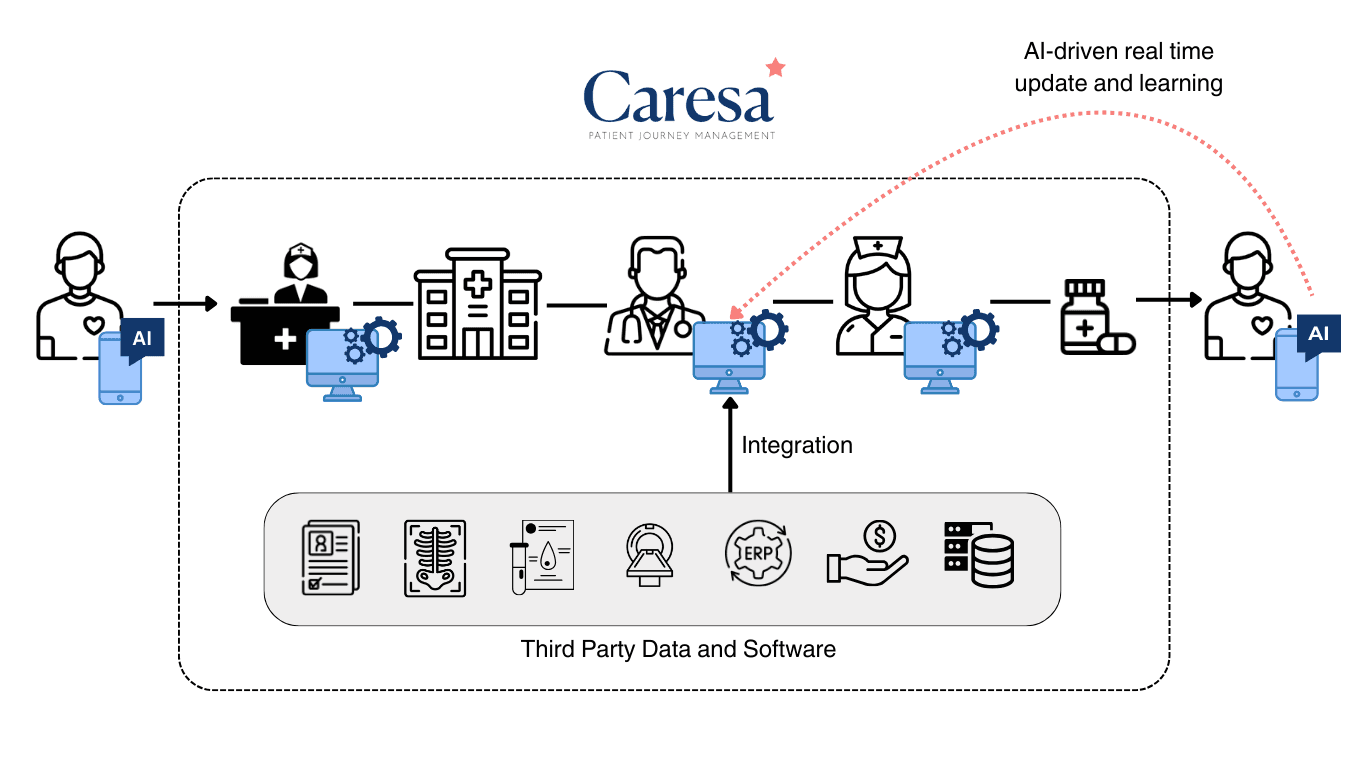 At every touchpoint throughout the patient journey there is an integrated system that allows for continuous patient engagement. The system also integrates third party data and software. The system also has AI-driven real time update and learning.