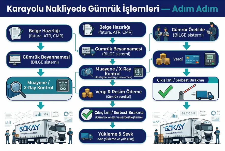 Karayolu nakliyede gümrük işlemleri adım adım süreç akış şeması