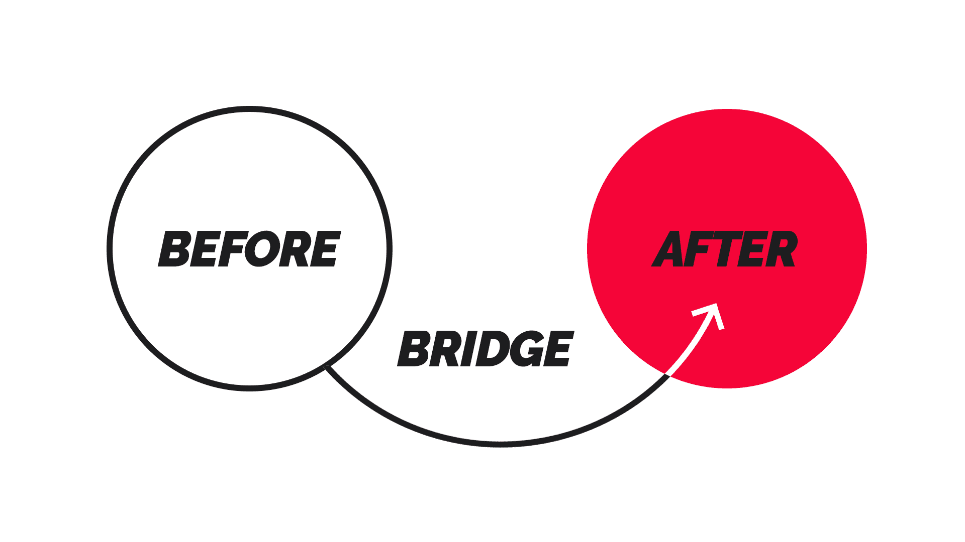 Storytelling Template The Before-After-Bridge Structure
