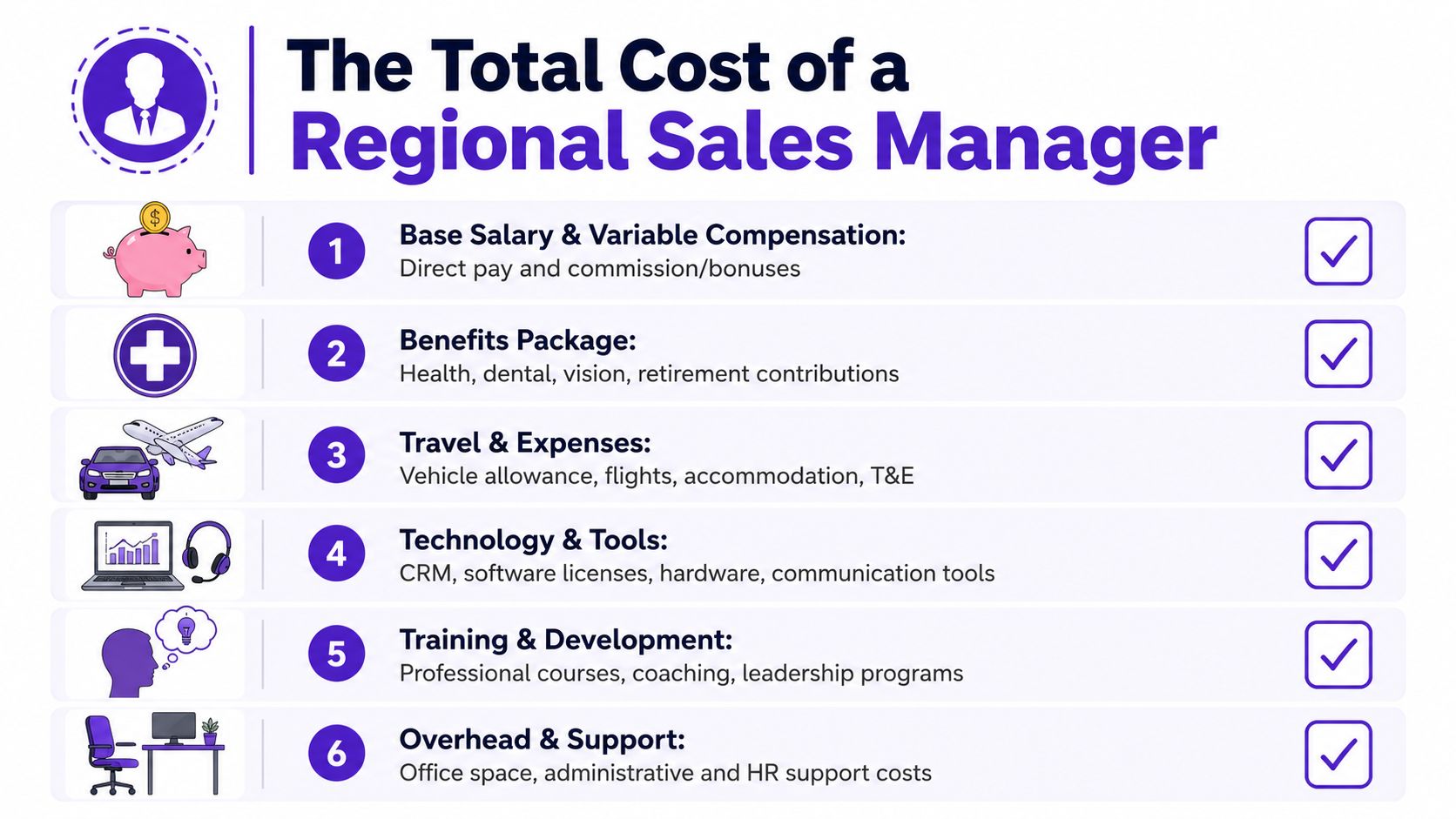 A list graphic illustrating the six core components contributing to the total cost of a regional sales manager.