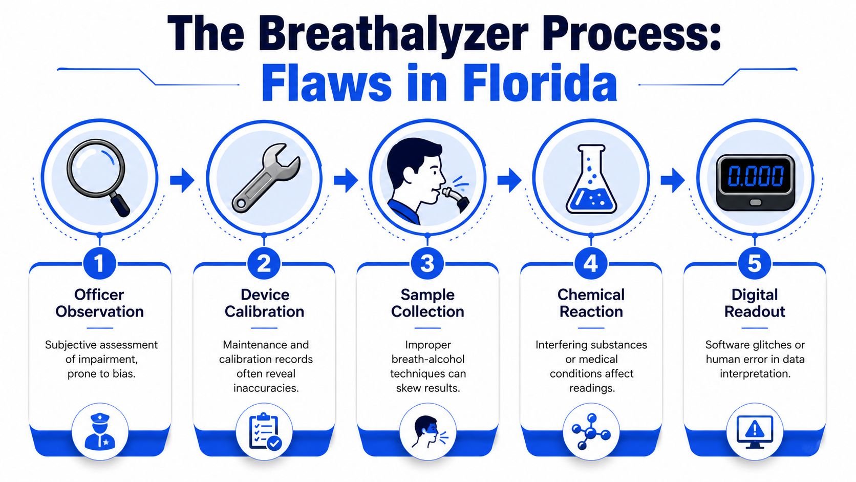An infographic detailing five potential flaws in the breathalyzer testing process used by Florida law enforcement.