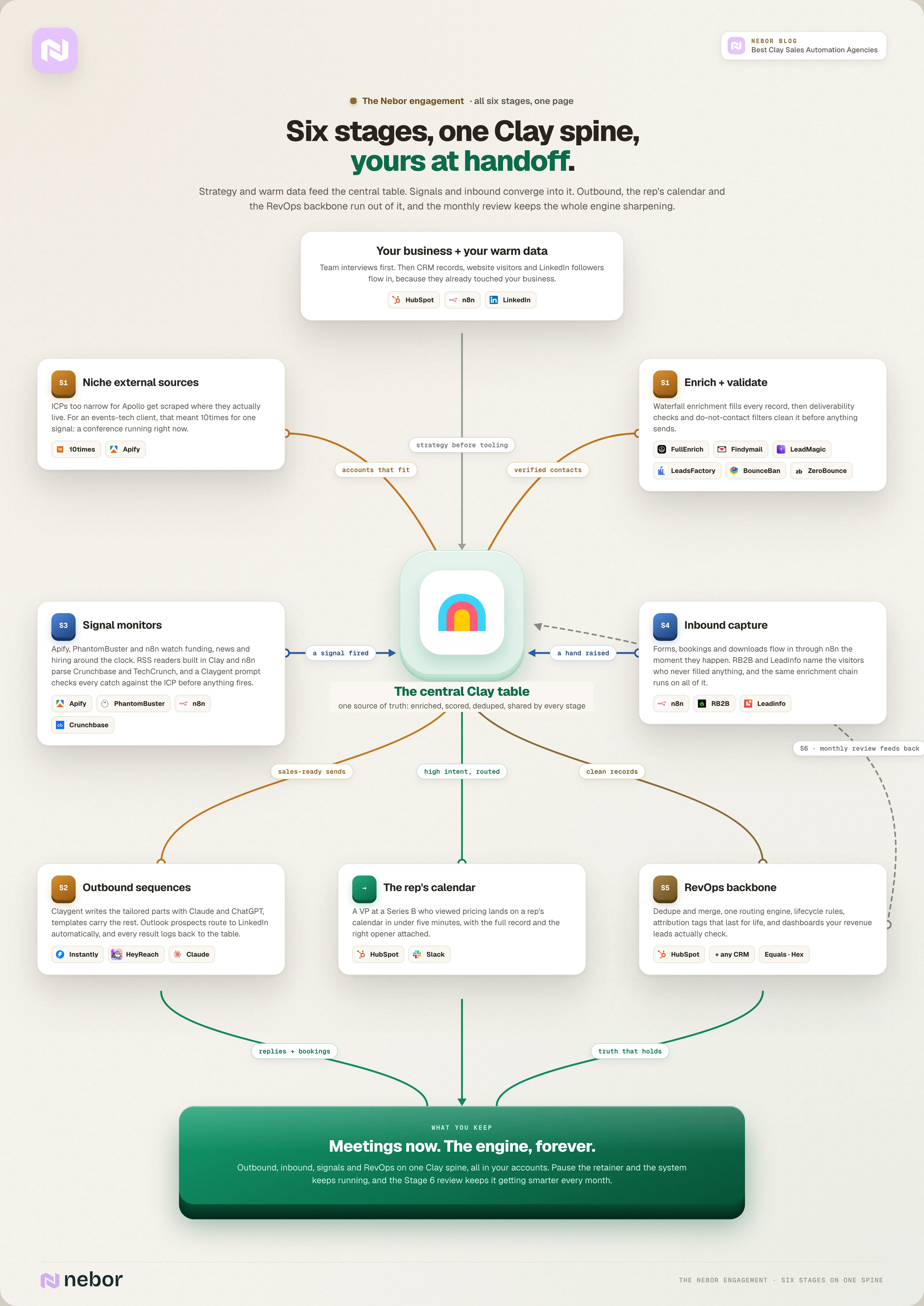 Complete flowchart of Nebor's six-stage engagement where warm data, niche sources, signals and inbound converge into one central Clay table that runs outbound, the rep calendar and the RevOps backbone, with a monthly review loop