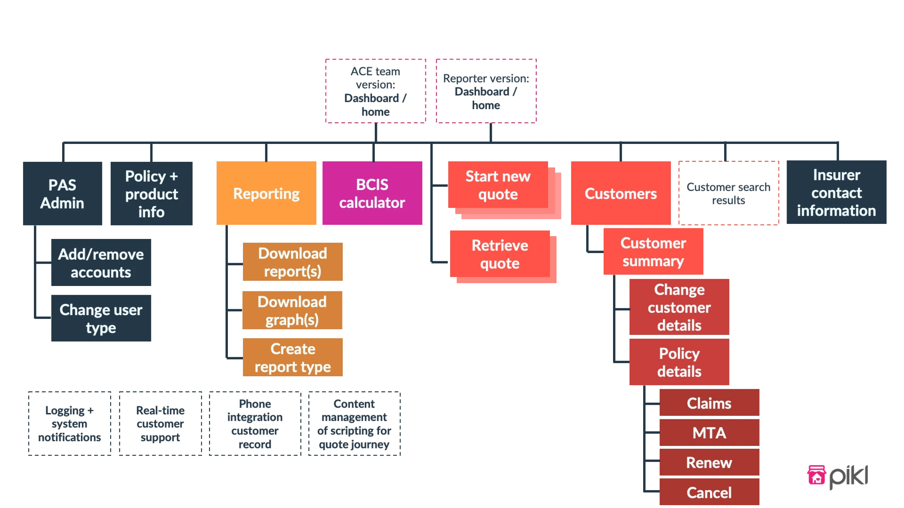 Flowchart of Pikl’s policy admin system structure, showing navigation paths for admin tasks, reporting, quotes, and customer management.