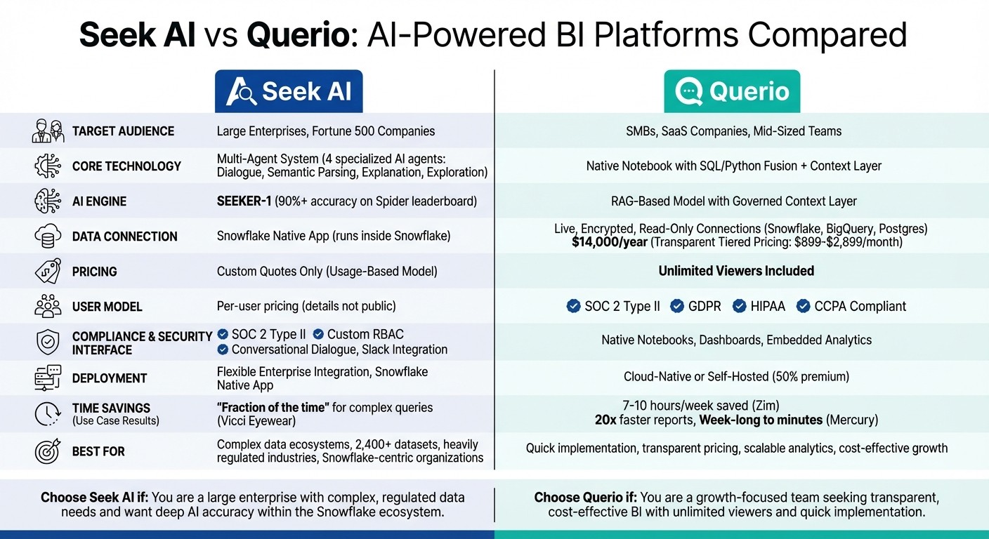 Seek AI vs Querio: Complete Feature and Pricing Comparison