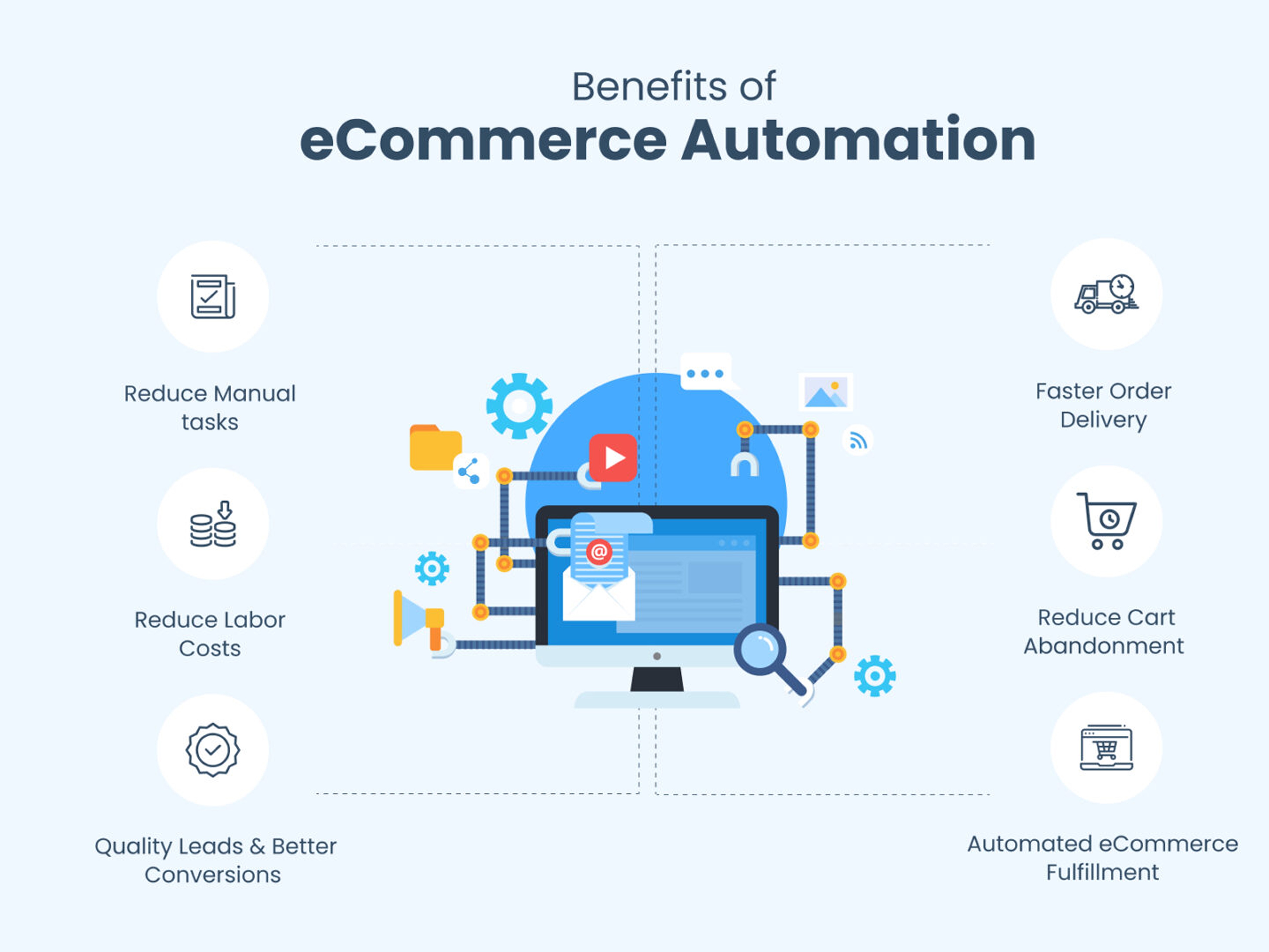 benefits of eCommerce automation for online stores