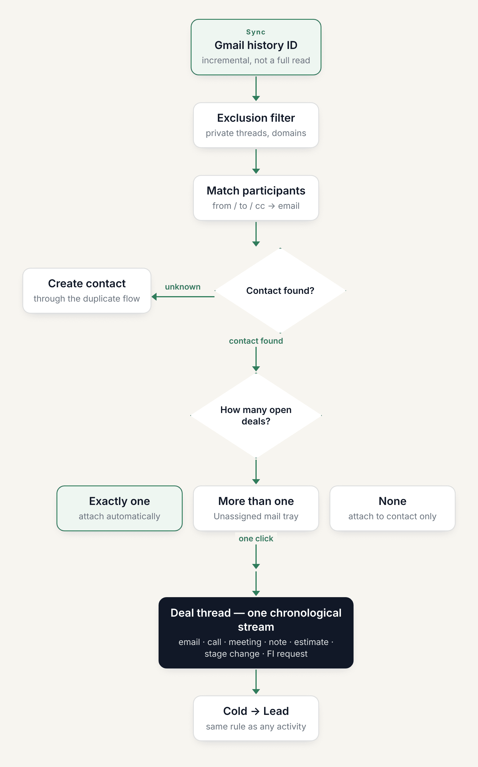 Gmail sync and how mail reaches the right deal diagram