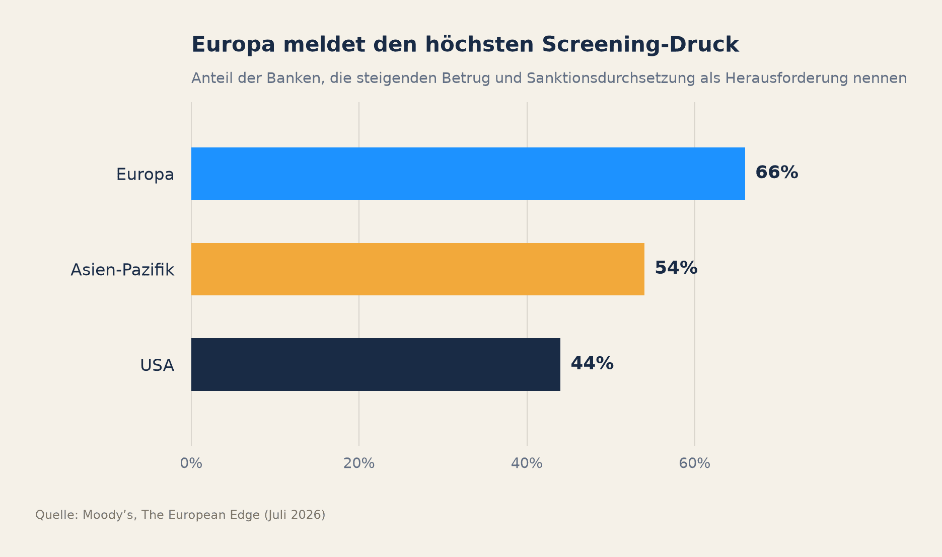 Europa meldet die höchste Herausforderung durch Fraud und Sanktionsdurchsetzung