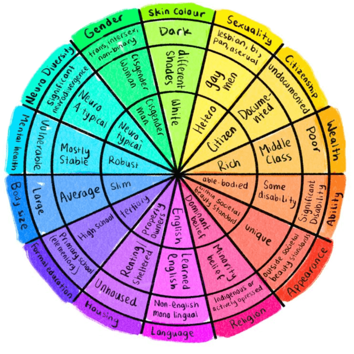 Wheel of privillage