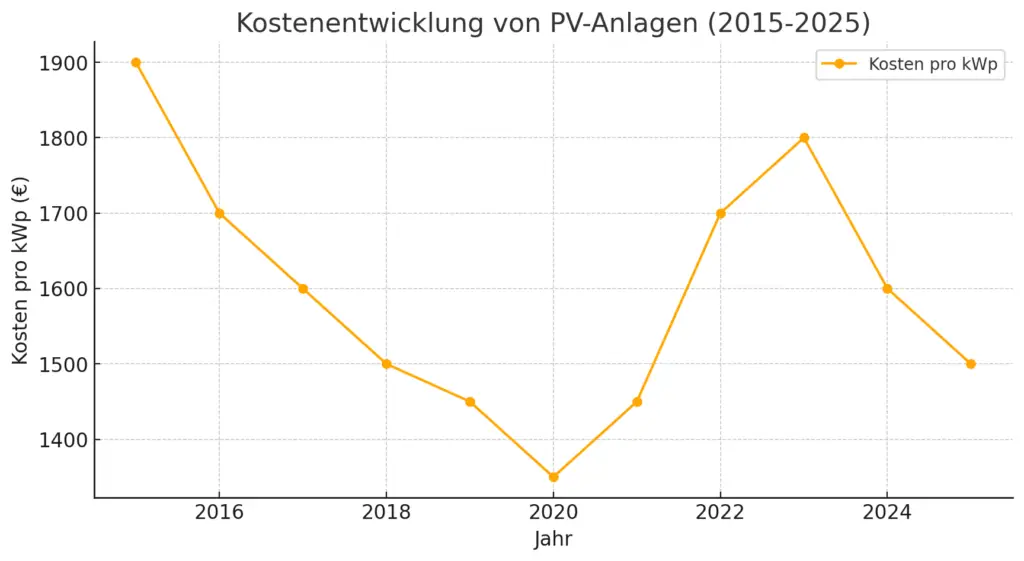 Ein Liniendiagramm, das über die Zeit schwankende Datenpunkte zeigt, mit einem Abwärtstrend, gefolgt von einem leichten Anstieg.