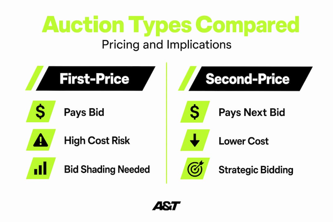 Infographic comparing auction pricing models
