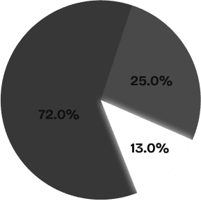 Piechart