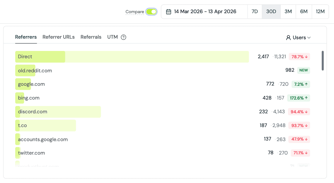 Comparing previous periods in sources chart