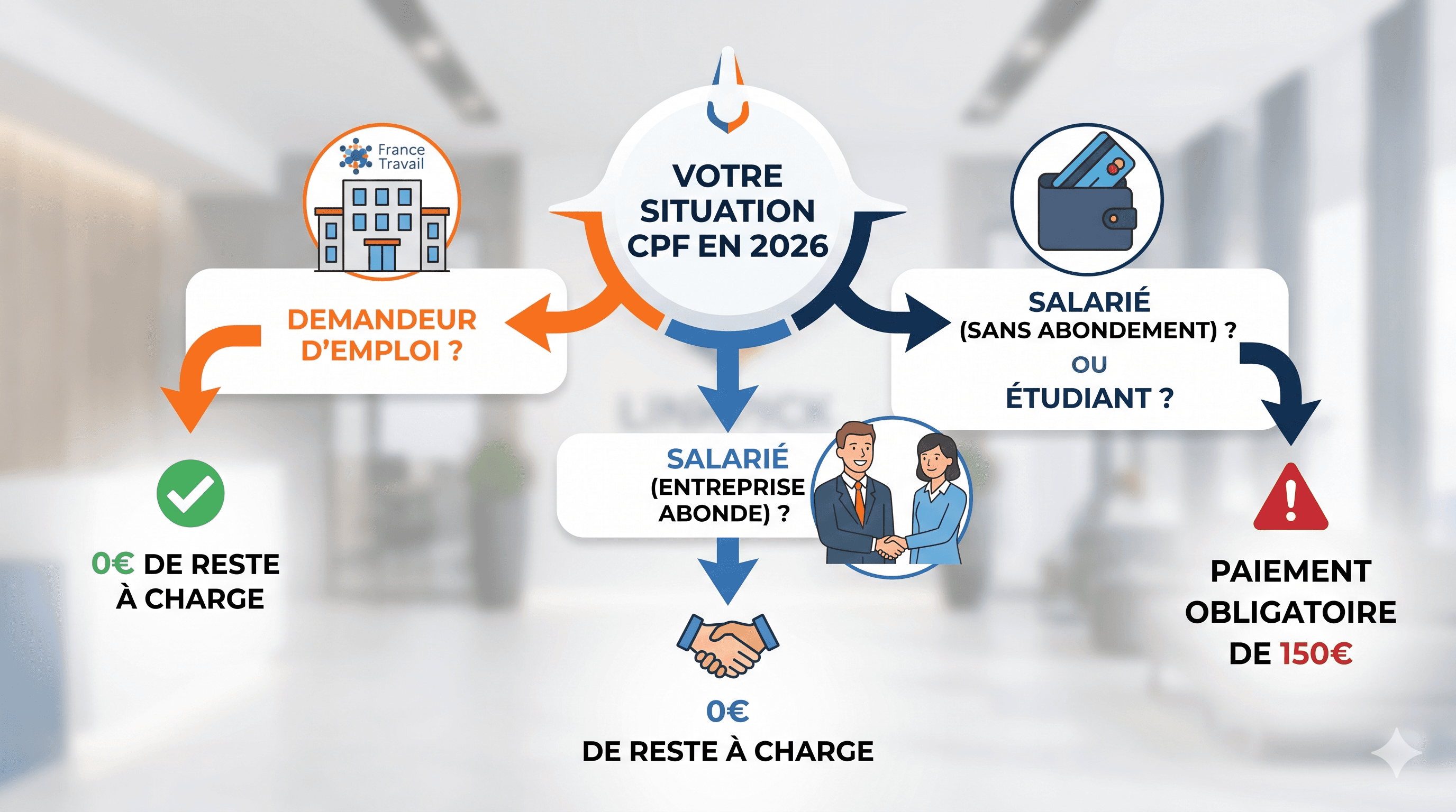 Infographie récapitulative des frais CPF 2026 : exonérations pour demandeurs d'emploi et salariés avec abondement, reste à charge de 150 euros pour les autres.