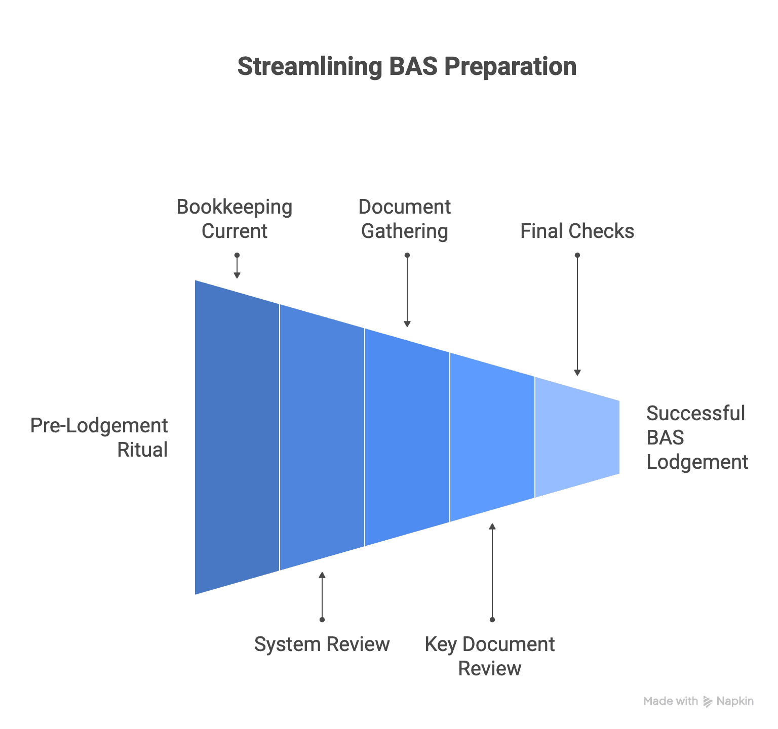 Streamlining BAS Preparation
