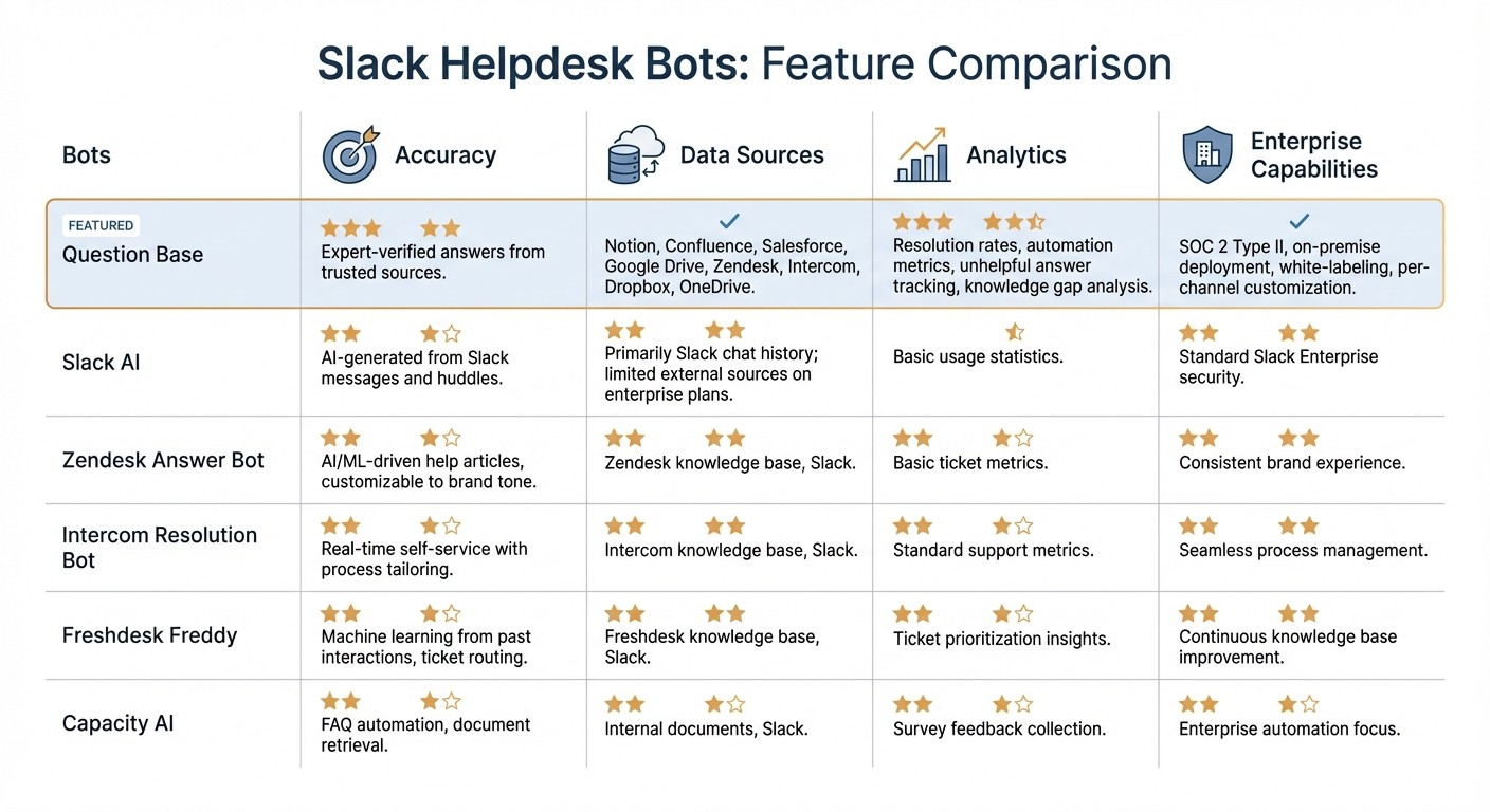 Slack Helpdesk Bots Feature Comparison: Question Base vs Competitors