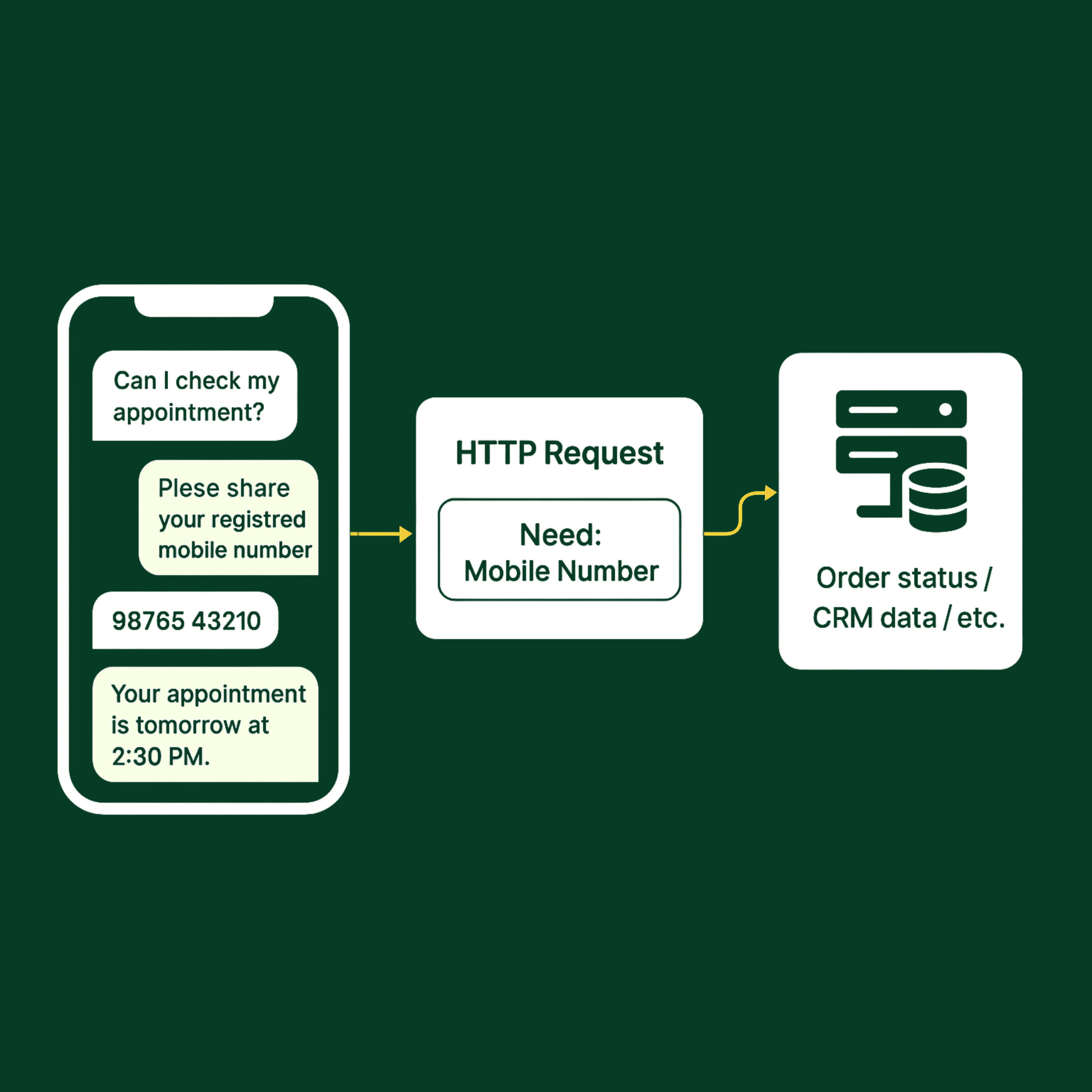 Illustration of Wylto’s HTTP block making a data request.