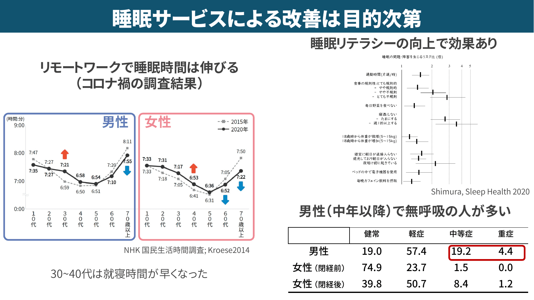 睡眠サービスによる改善は目的次第（リテラシー・リモートワーク・無呼吸）