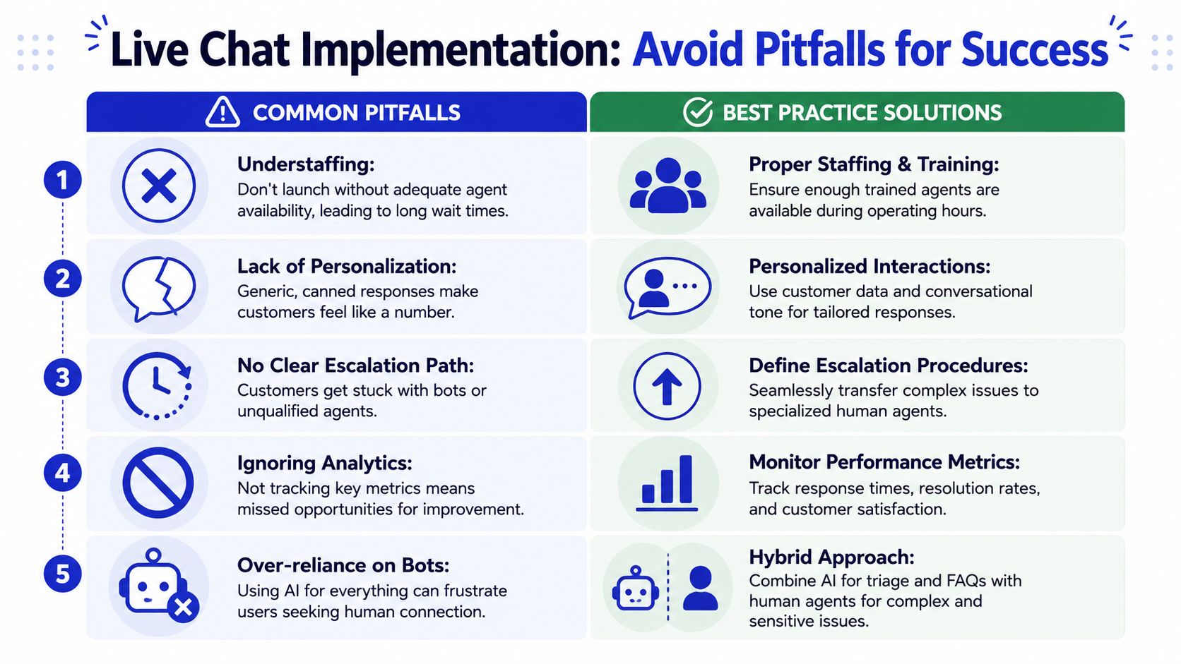 A chart comparing common live chat implementation pitfalls with corresponding best practice solutions for business success.