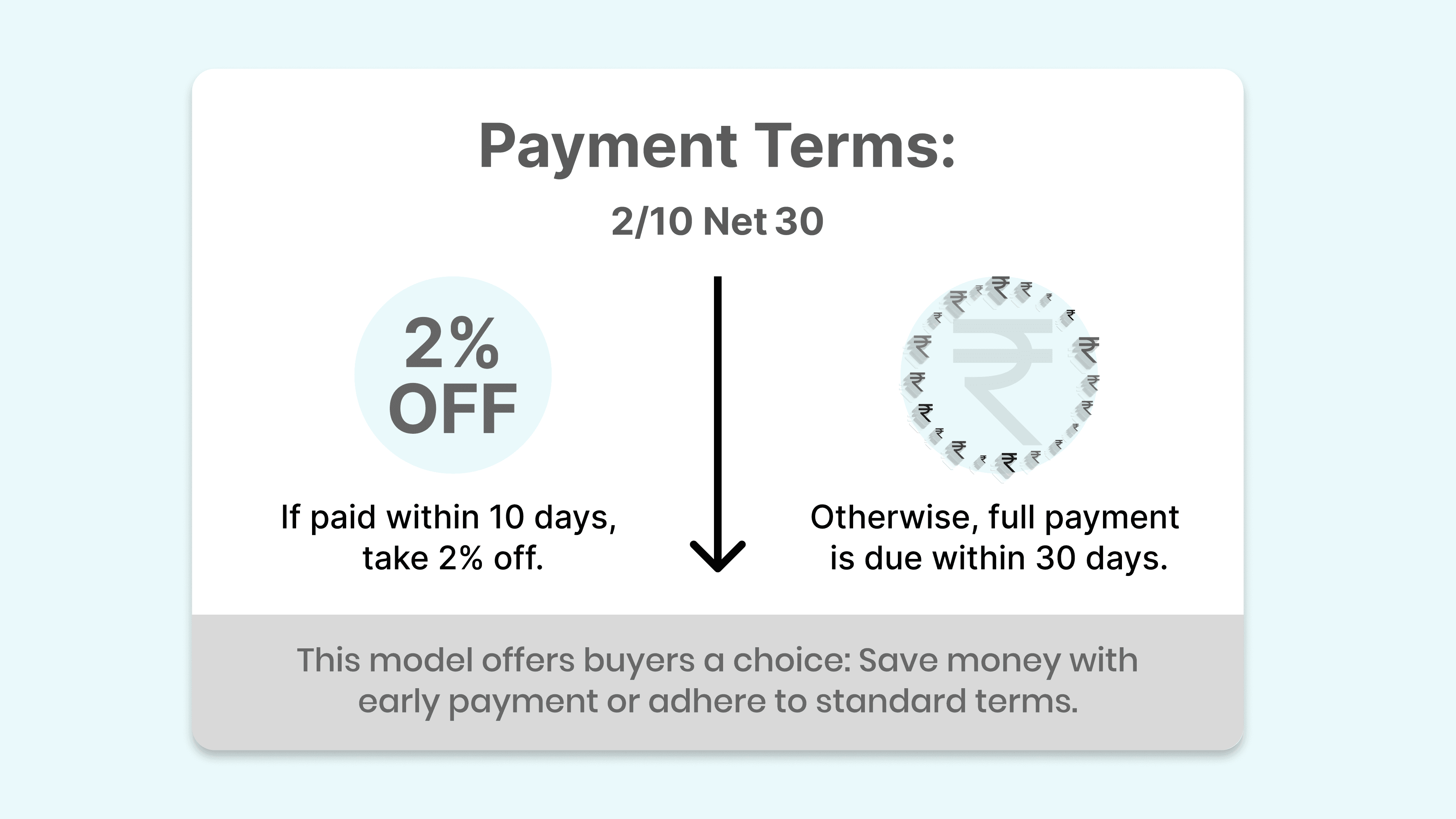 Payment Terms for an Invoice