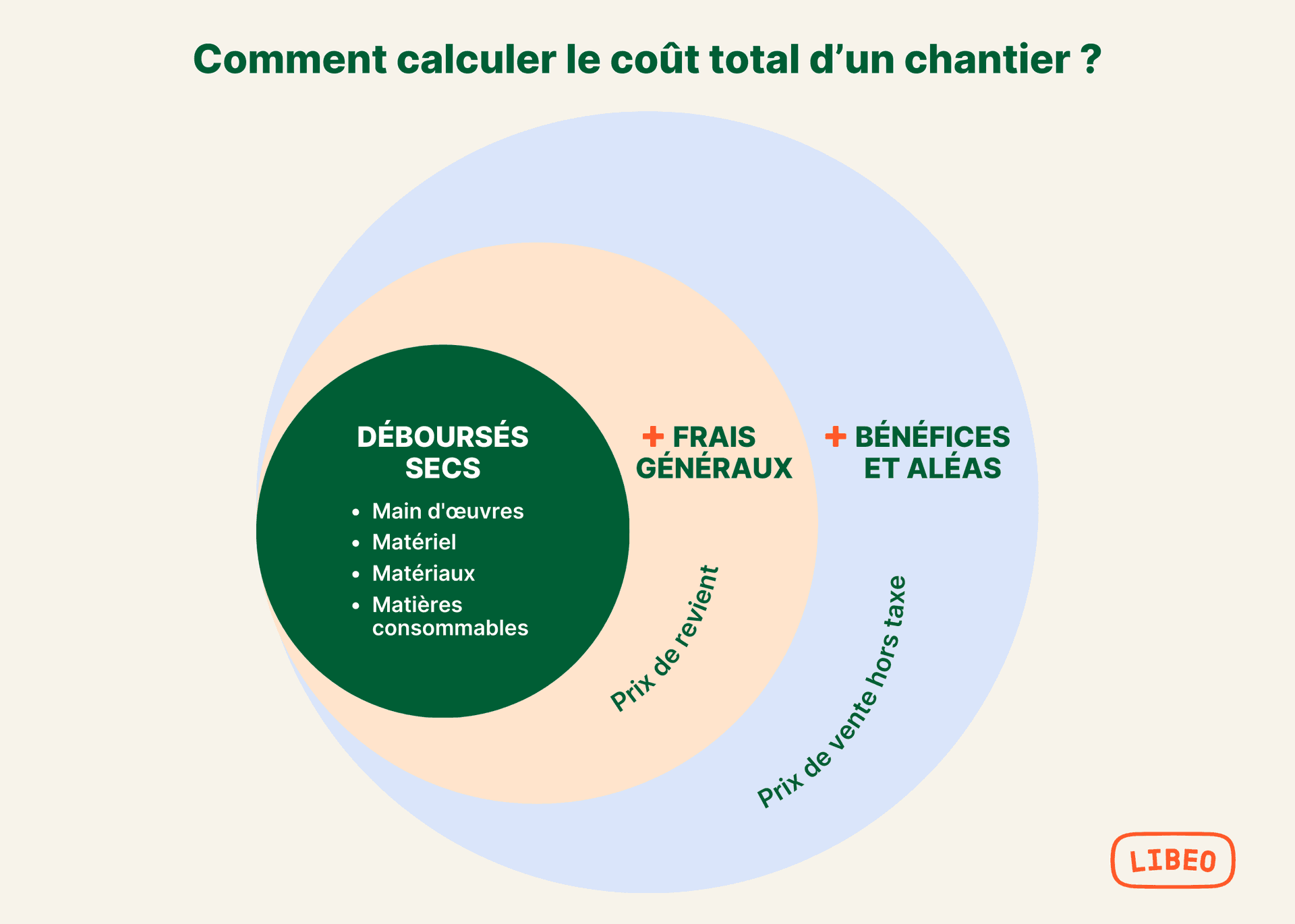 comment-calculer-coût-total-chantier