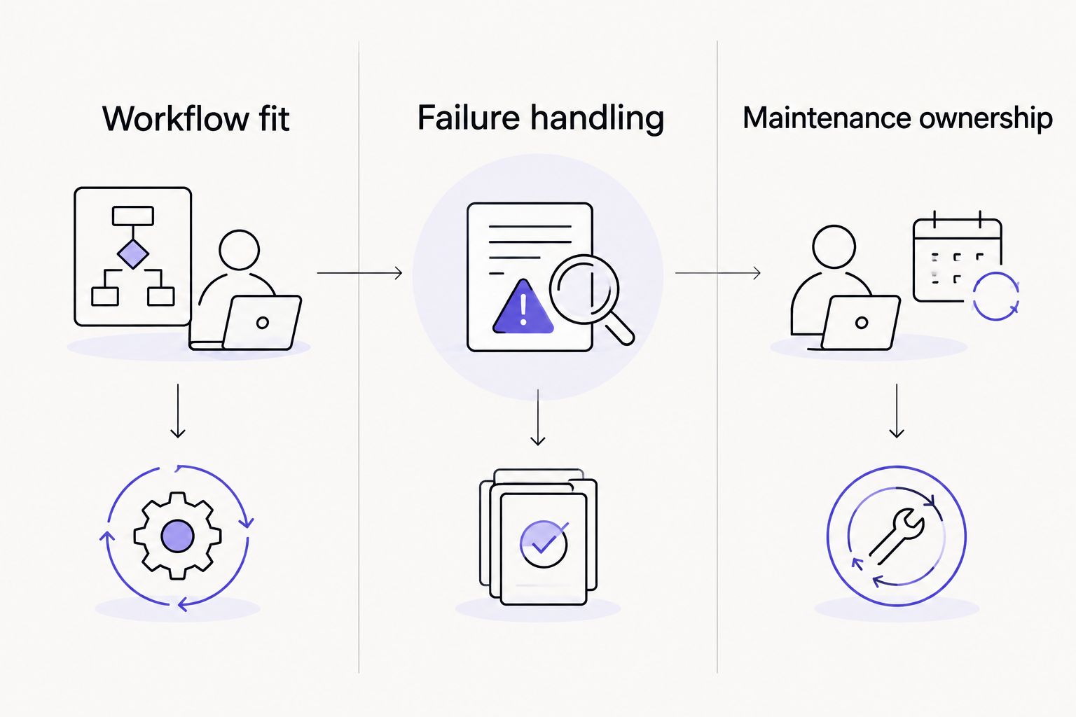 Three evaluation areas: workflow fit, failure handling, and maintenance ownership