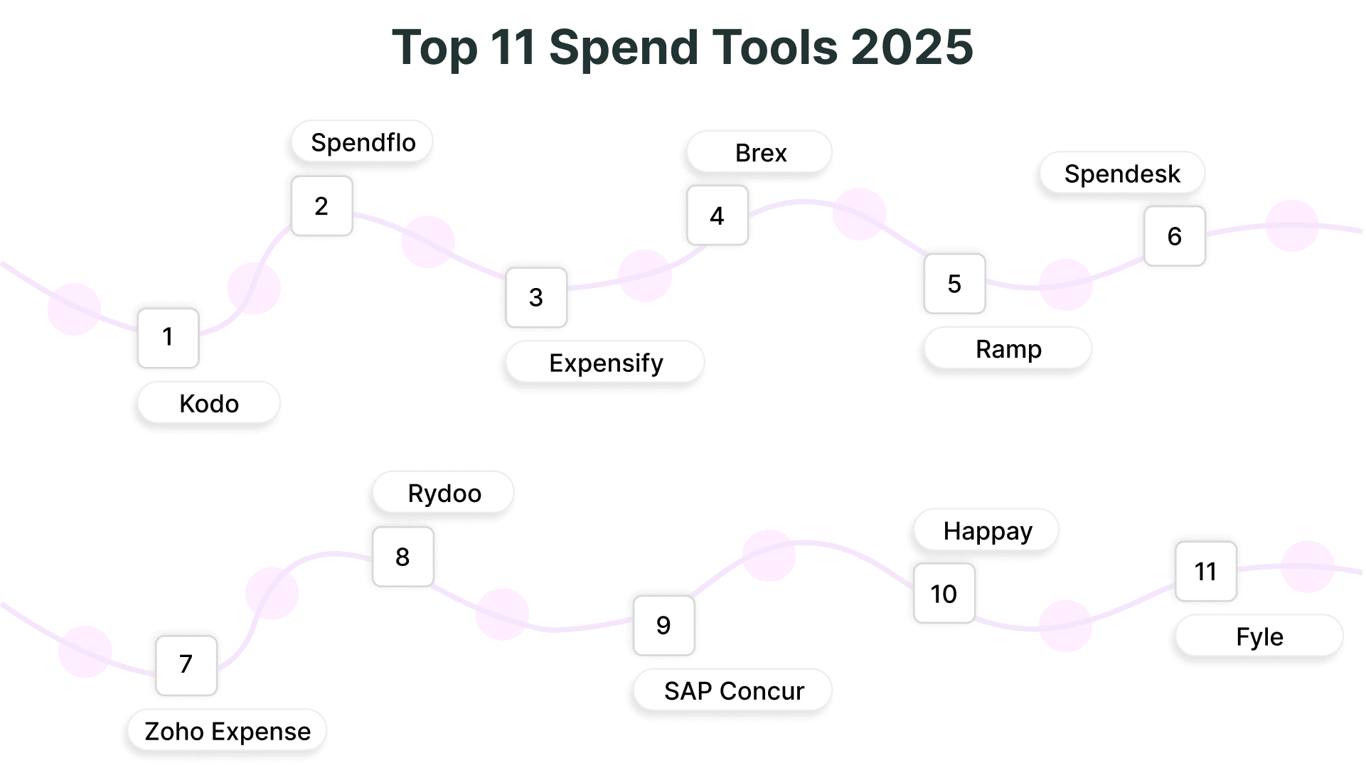 Top 11 Spend Management Software for 2025