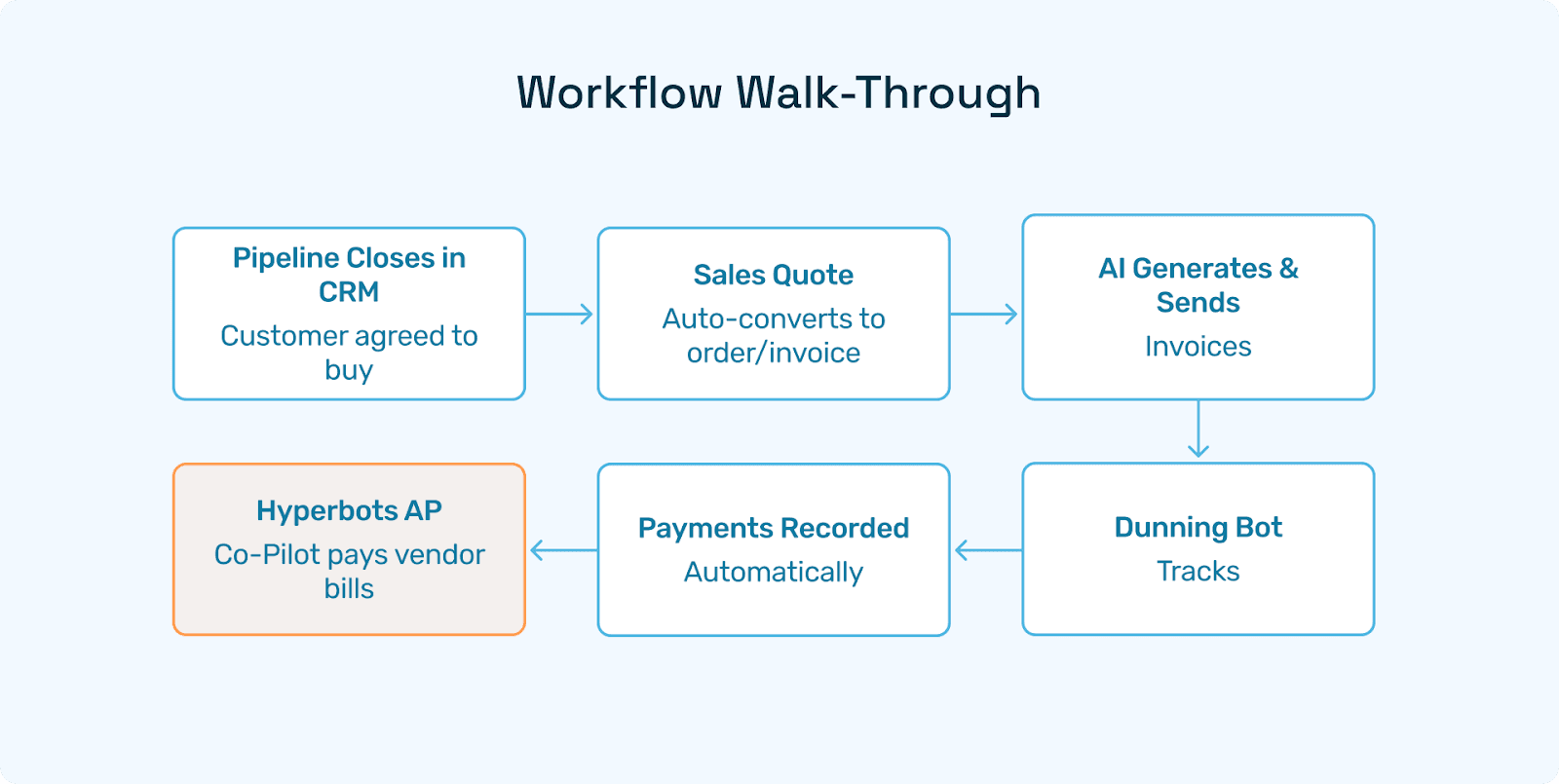 Pipeline closes in CRM → Quote auto-converts → AI invoices → Dunning bot tracks → Payment posts → Hyperbots AP Co-Pilot pays vendor bills.