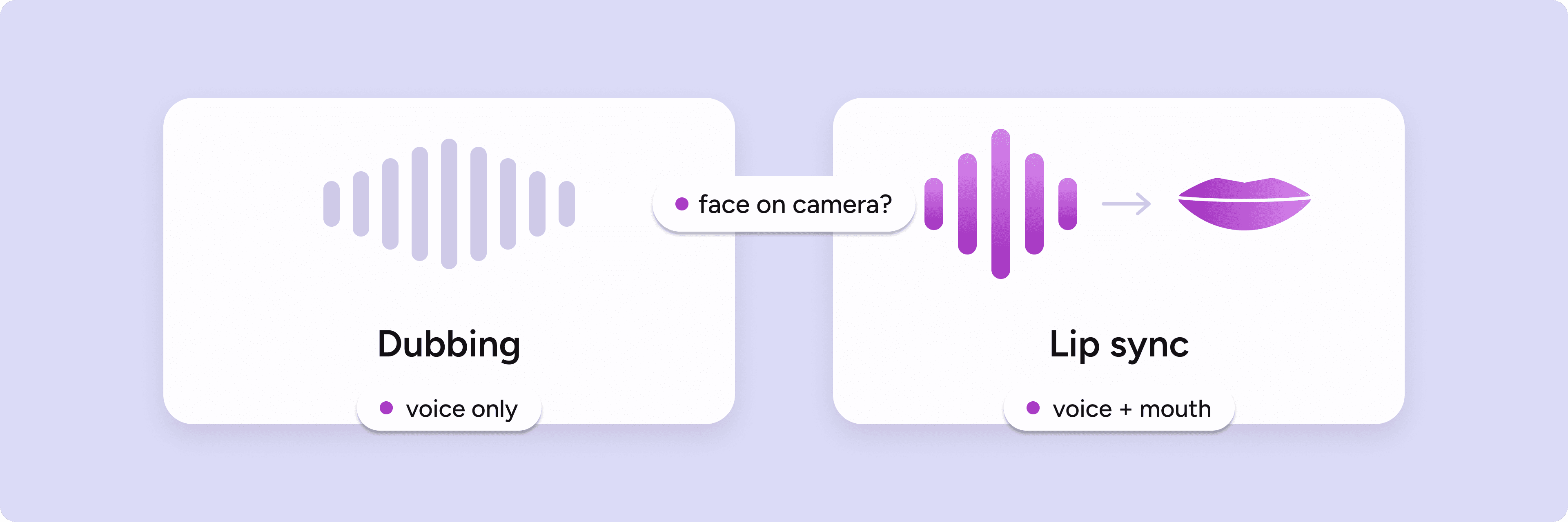Comparison of dubbing, voice only, versus lip sync, voice plus mouth, based on whether the face is on camera