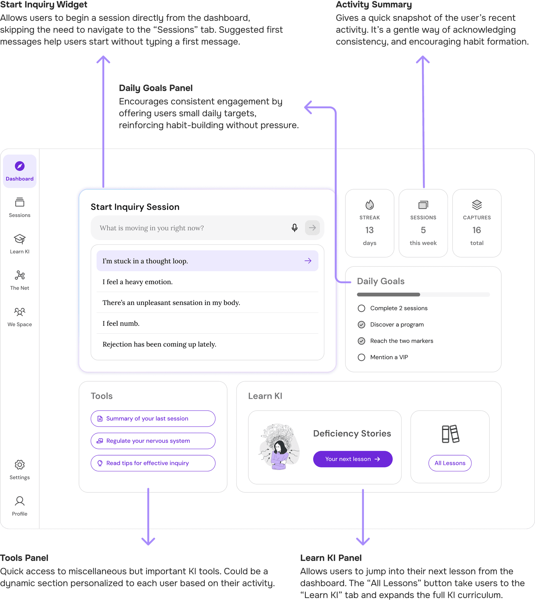 Annotated image of the KI dashboard with callouts explaining key features like session launch, daily goals, and captures.