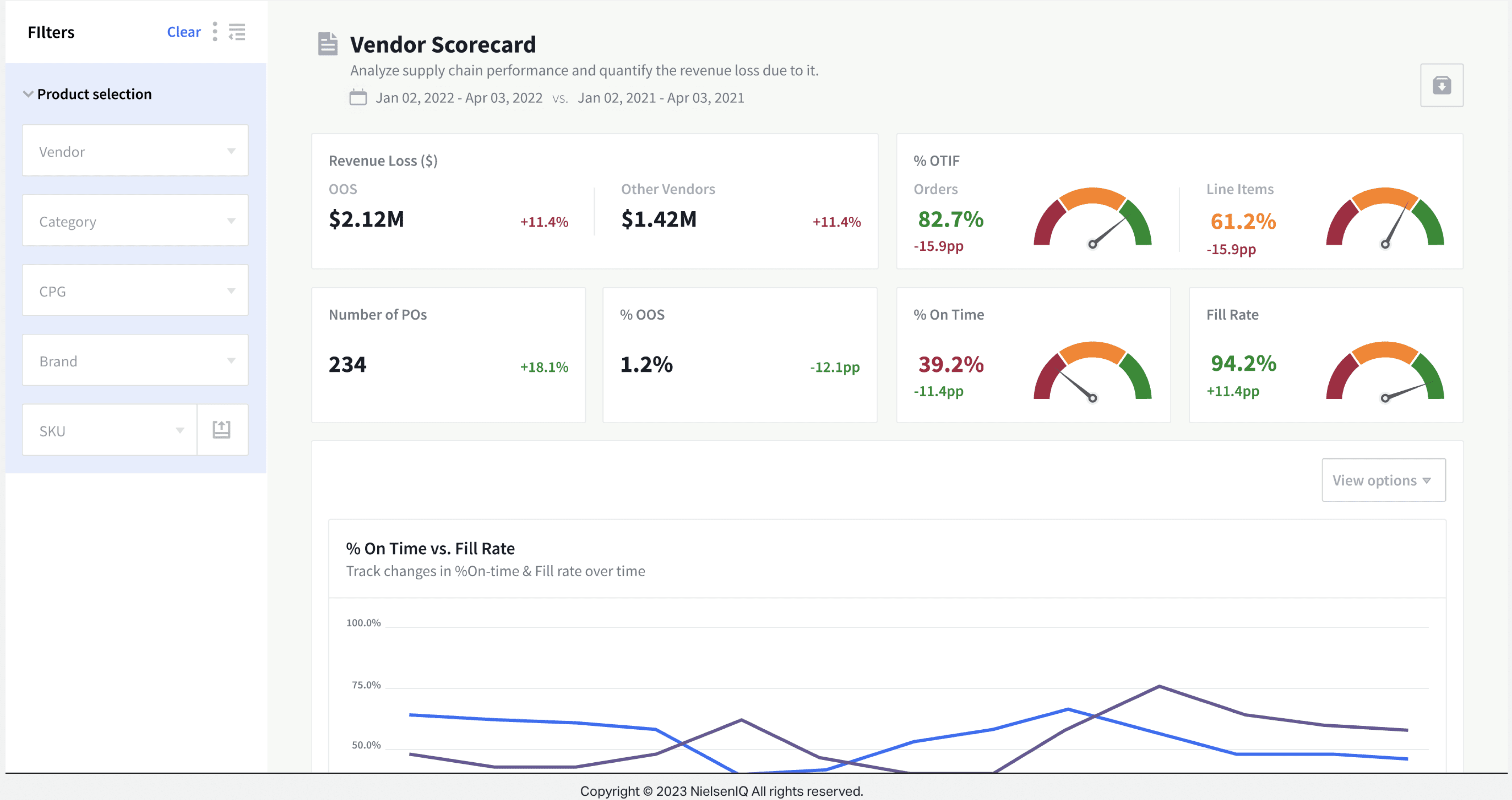 Activate Vendor Scorecard — Overview with filters and gauges