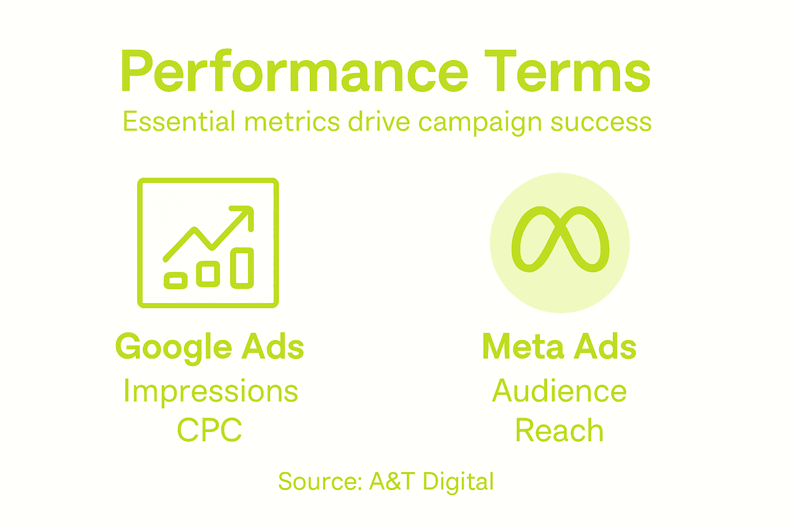 Infographic comparing Google Ads and Meta Ads terms