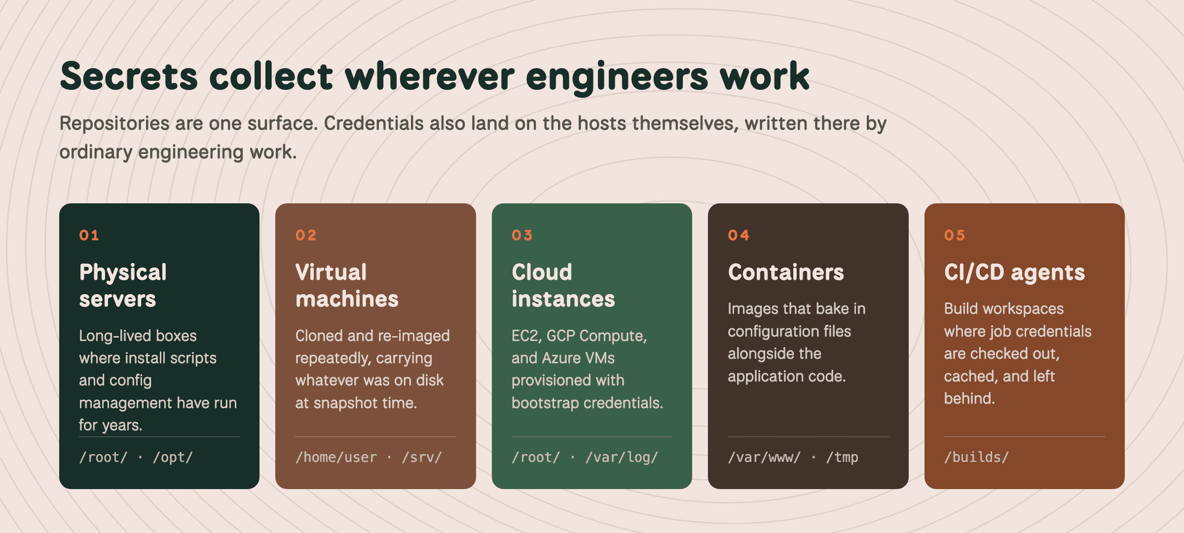 Five host types where secrets collect: physical servers, virtual machines, cloud instances, containers, and CI/CD agents, each with representative filesystem paths.