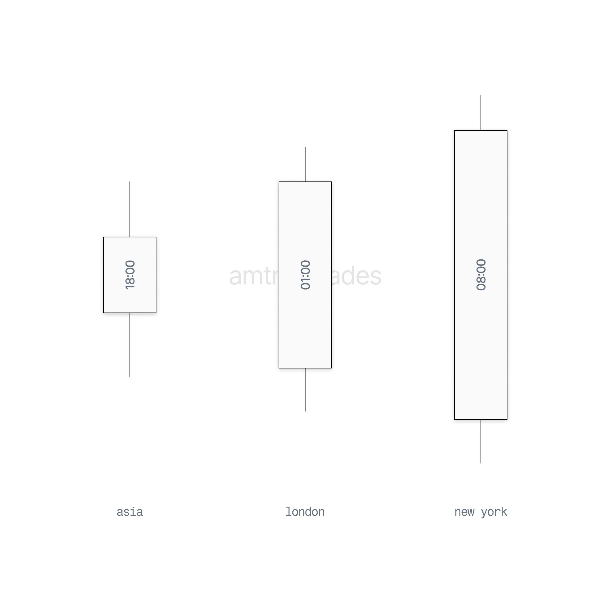 Displaying the three 7-hour candles for the Asia, London, and New York session.