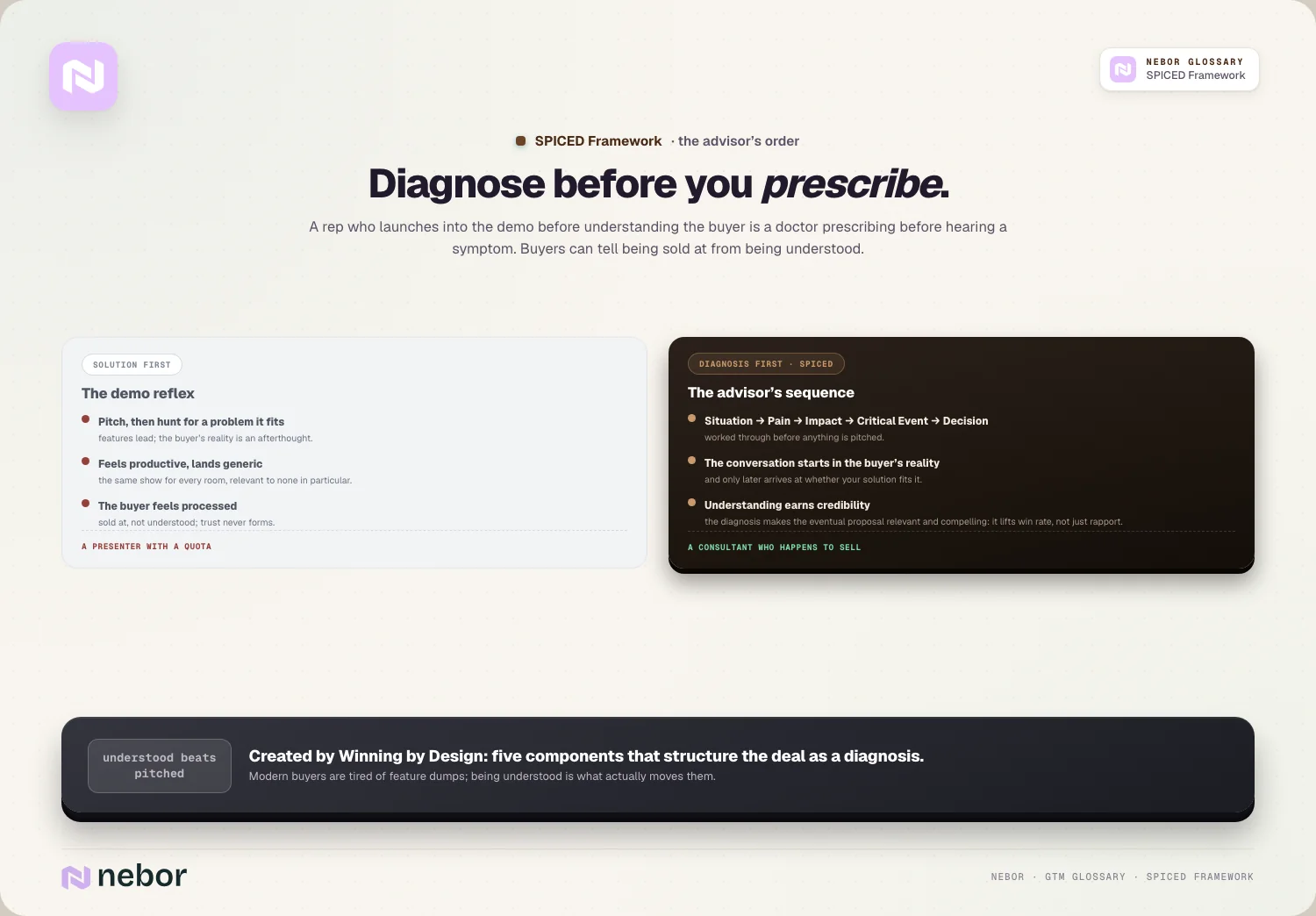 Diagnose before you prescribe: A rep who launches into the demo before understanding the buyer is a doctor prescribing before hearing a symptom.