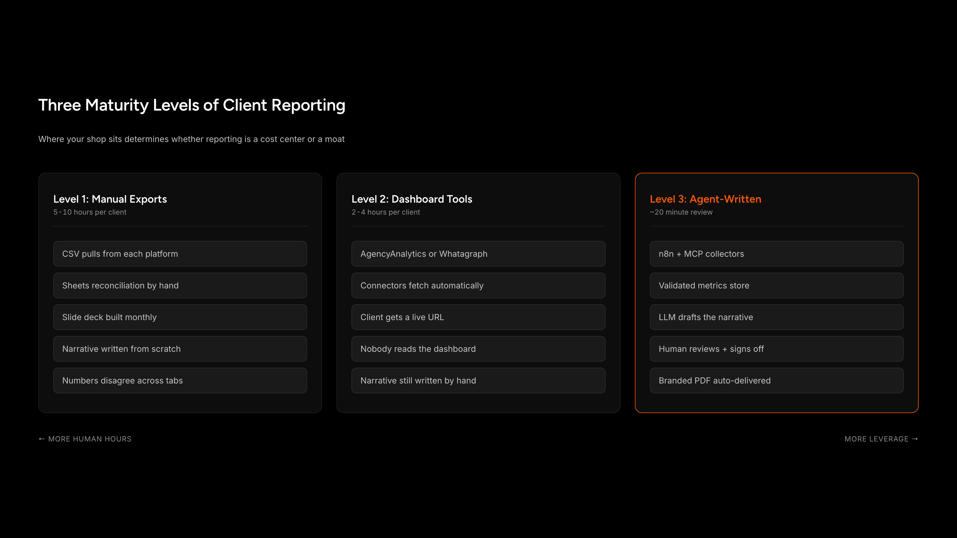 Comparison grid of three maturity levels for client reporting