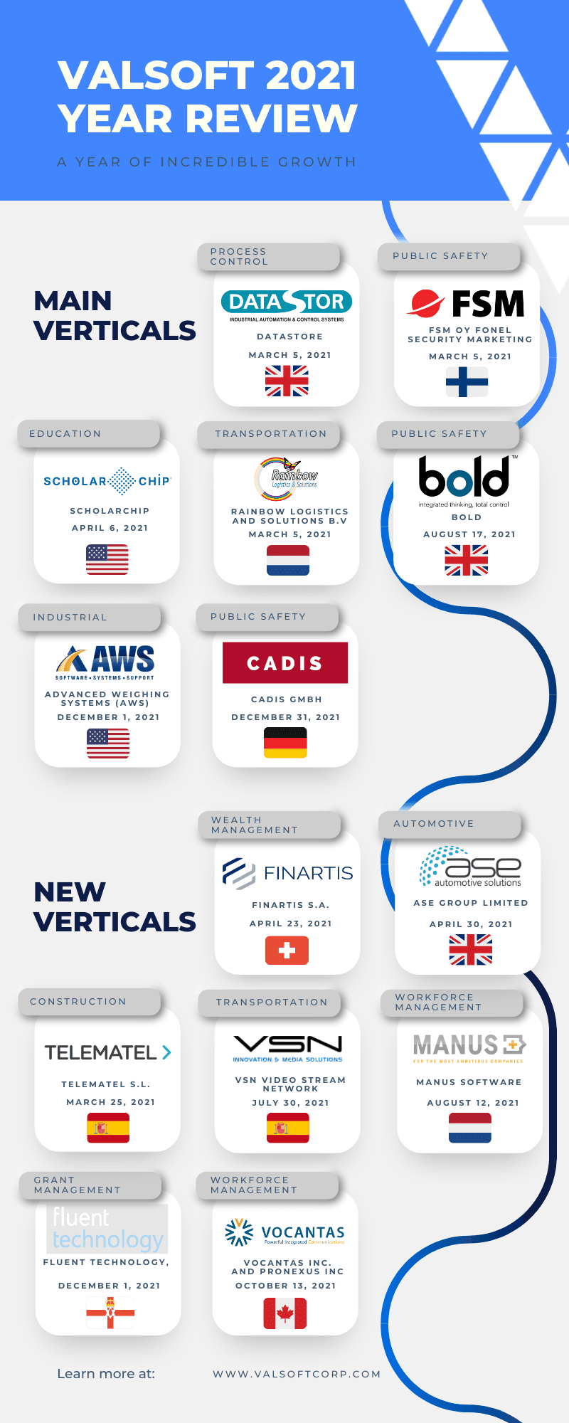 Bilan de l'année 2021 chez Valsoft