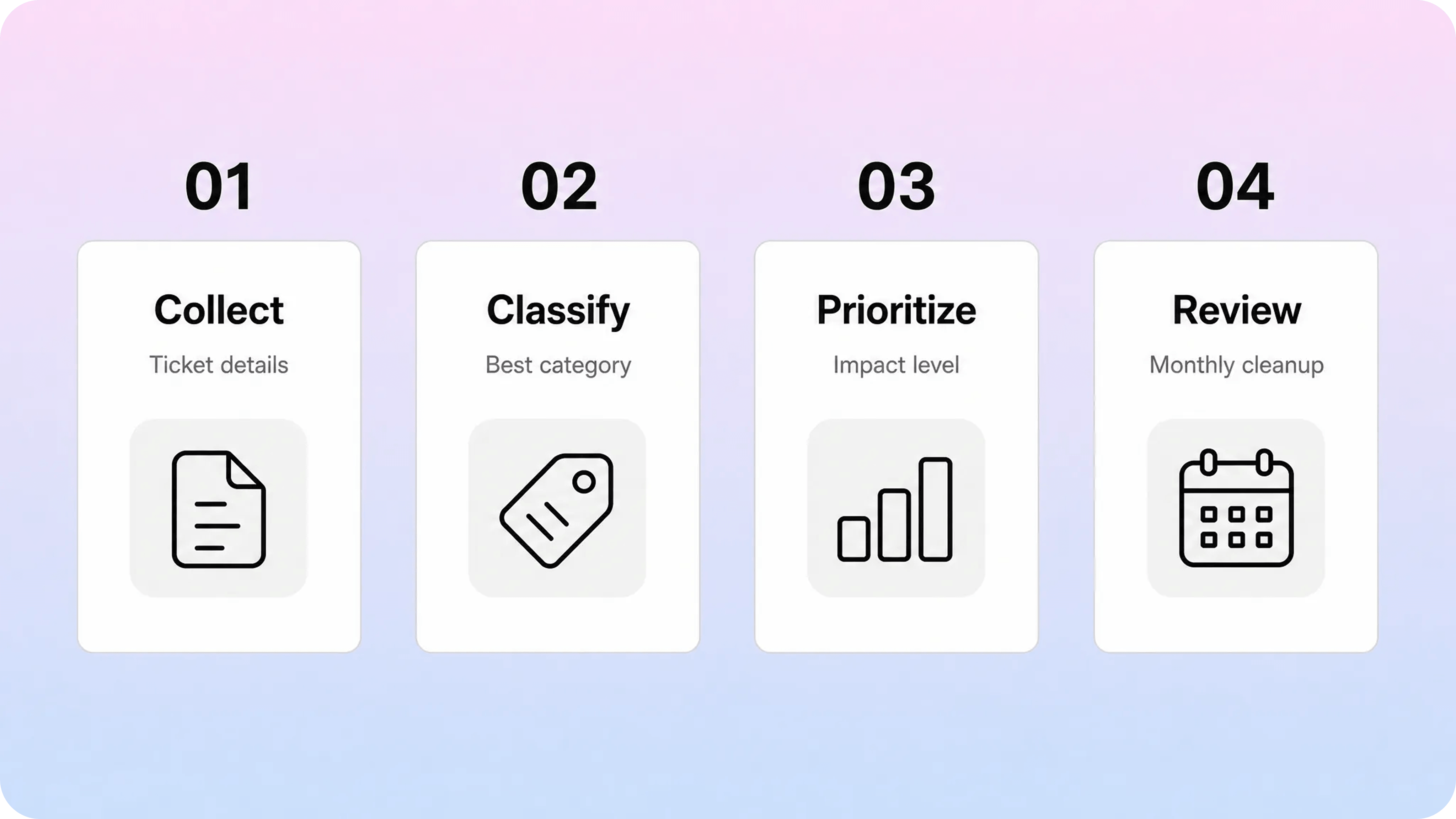 Ticket categories revealing content gaps across ticket themes, help articles, and search insights